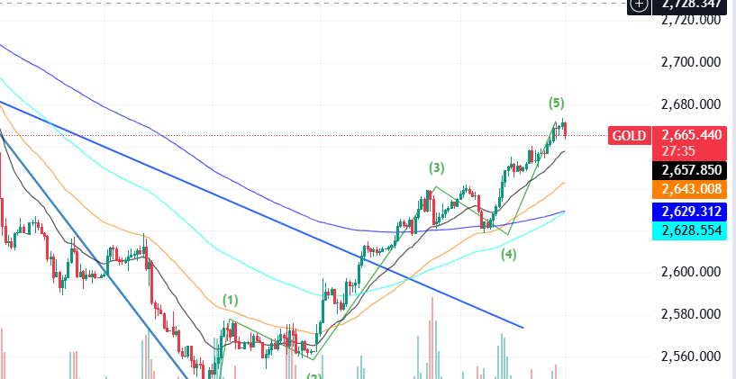 Gold price chart