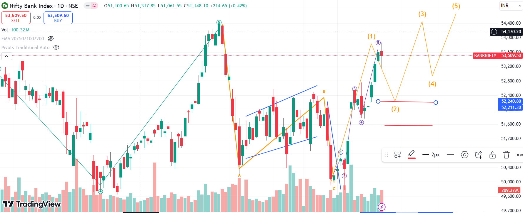 Bank Nifty prediction