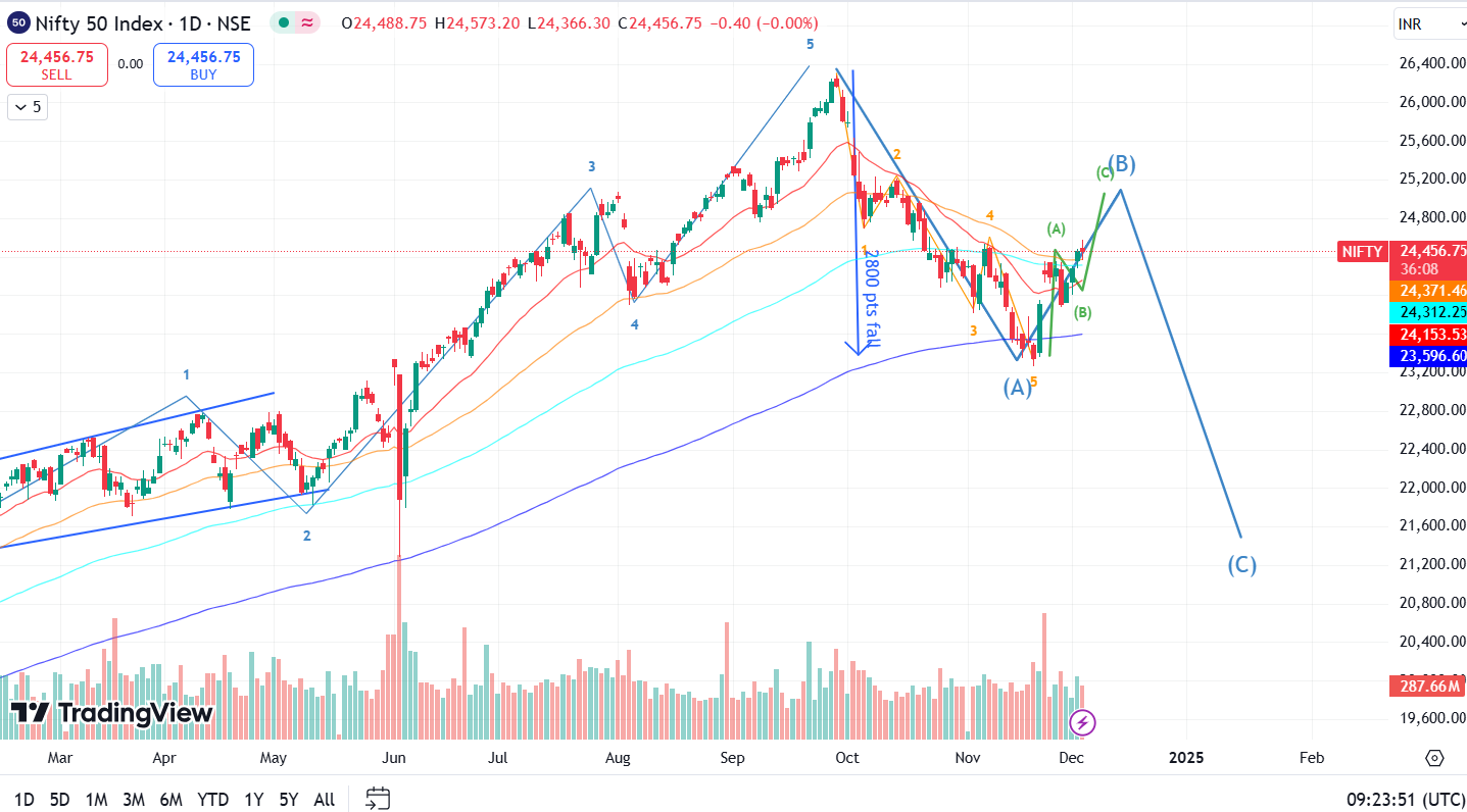 NIFTY consolidating